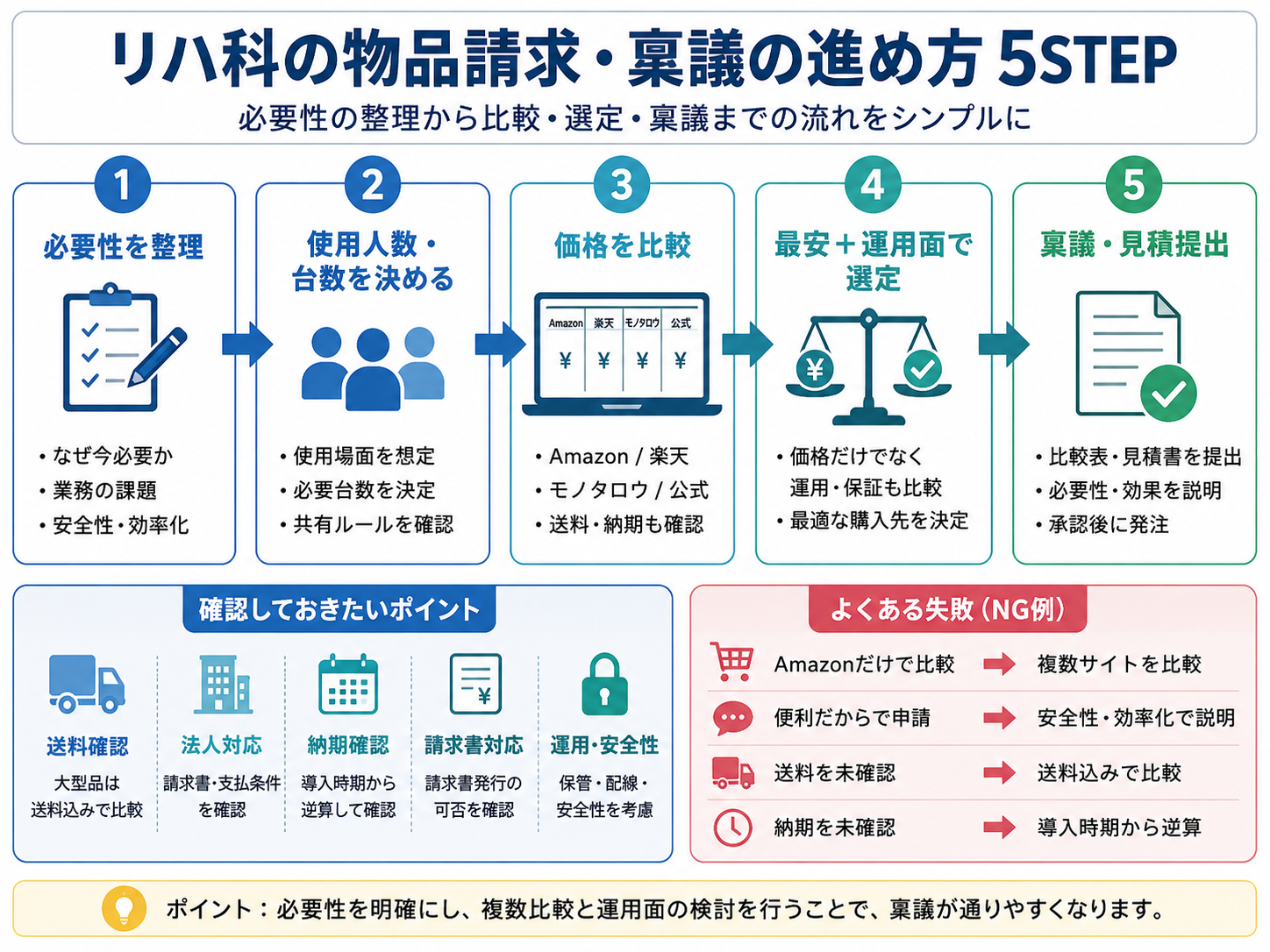 リハ科の物品請求・稟議の進め方 5STEP