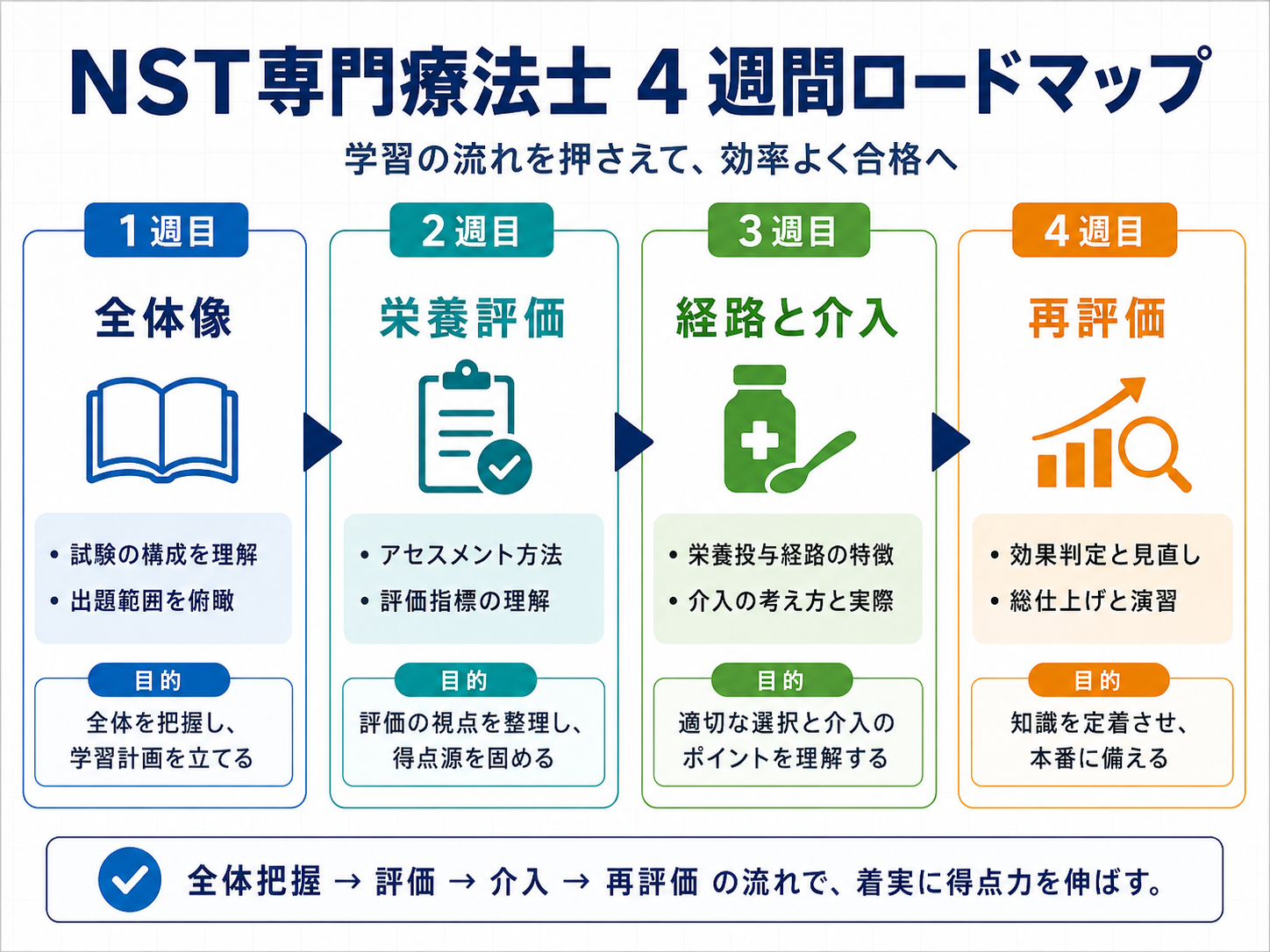NST 専門療法士 4 週間ロードマップの図解