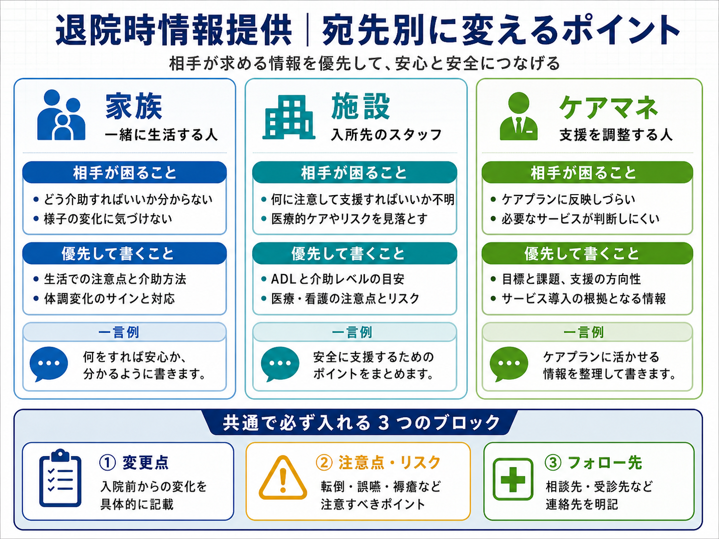 退院時情報提供の宛先別ポイント整理図