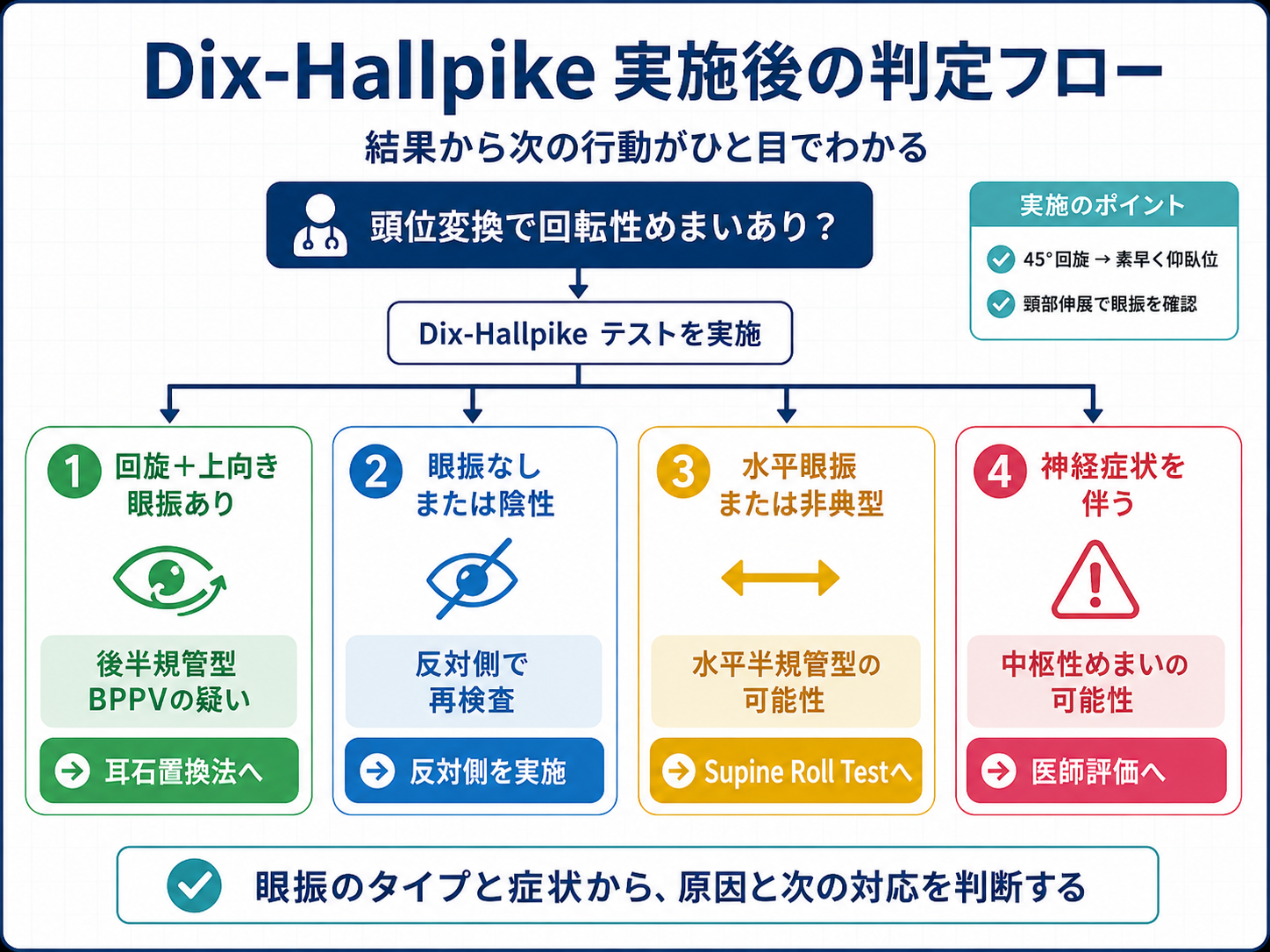 Dix-Hallpike実施後の判定フロー図。回旋上向き眼振、陰性、水平眼振、神経症状の4分岐を整理。