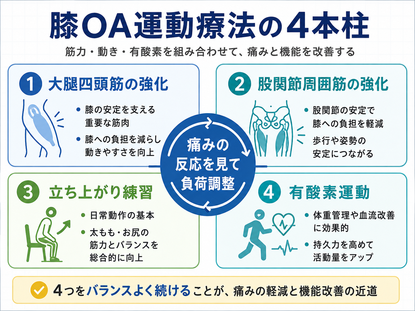 膝OA運動療法の4本柱を整理した図版