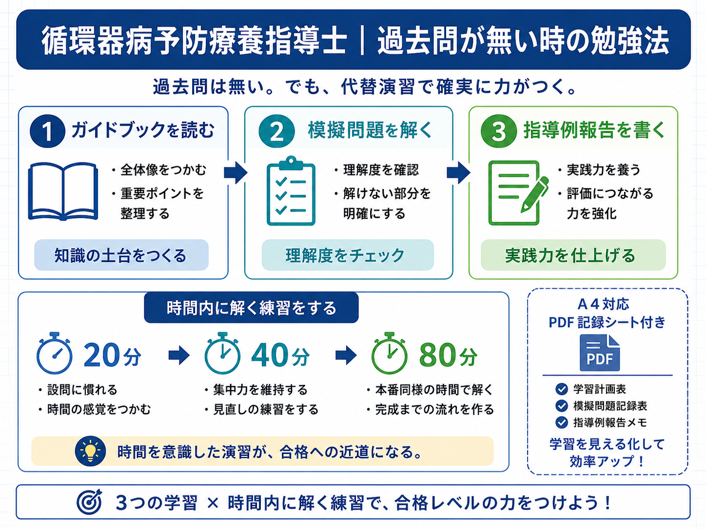 循環器病予防療養指導士|過去問が無い時の勉強法