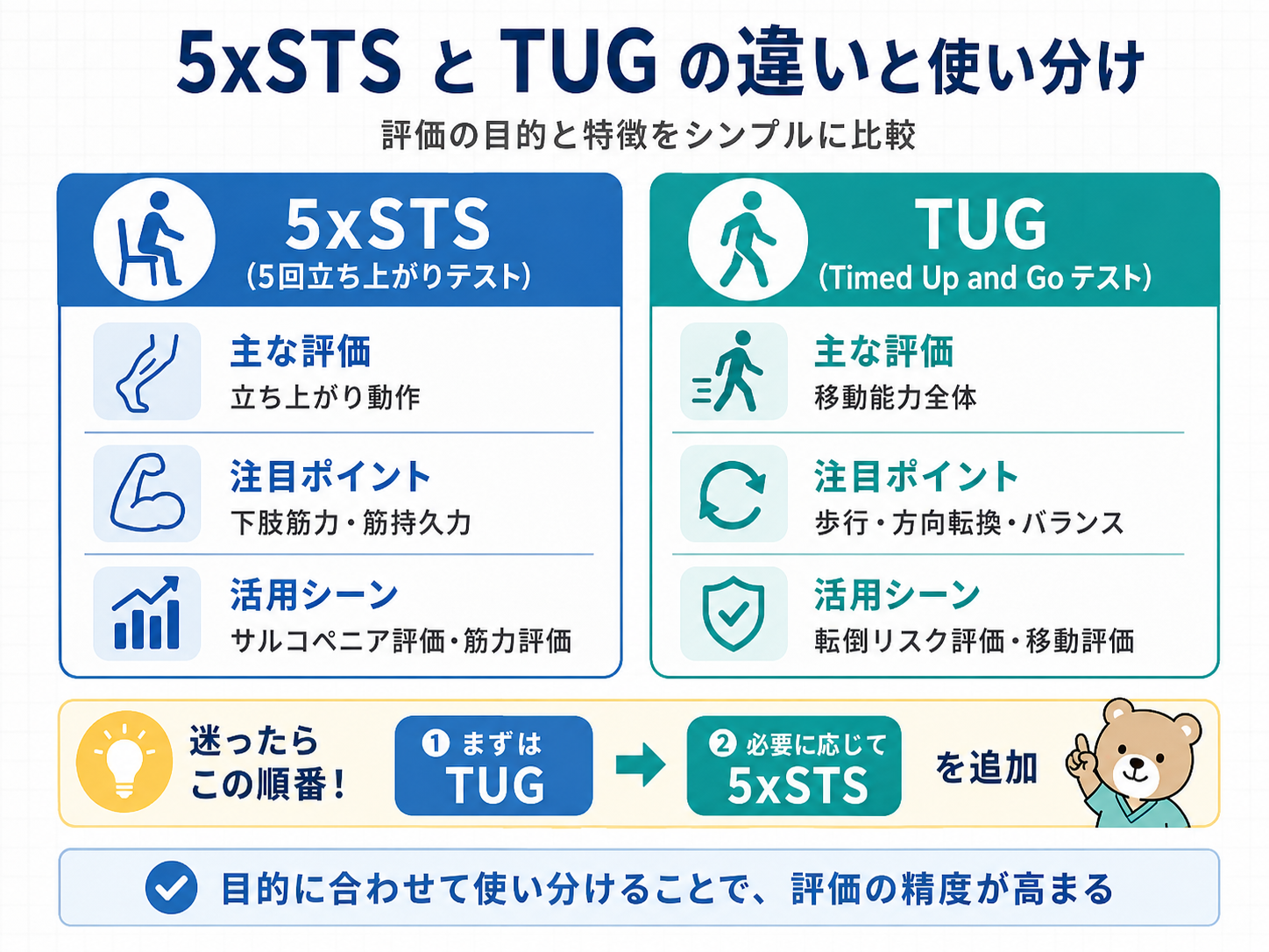 5xSTS と TUG の違いと使い分けを比較した図版。5xSTS は立ち上がり動作、TUG は移動能力全体を評価し、迷ったら TUG から行い必要に応じて 5xSTS を追加する流れを示す。
