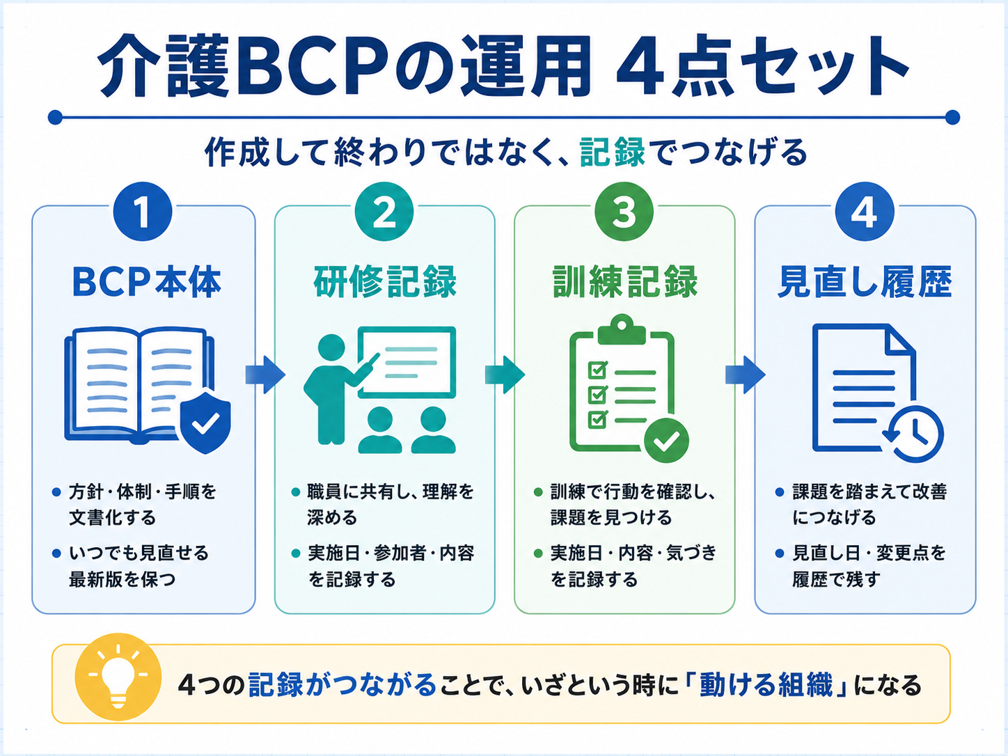 介護 BCP の運用を BCP 本体・研修記録・訓練記録・見直し履歴の4点セットで整理した図版