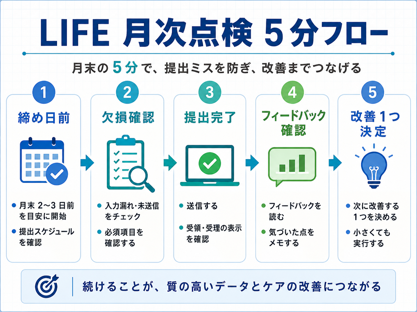LIFE 月次点検 5分フロー