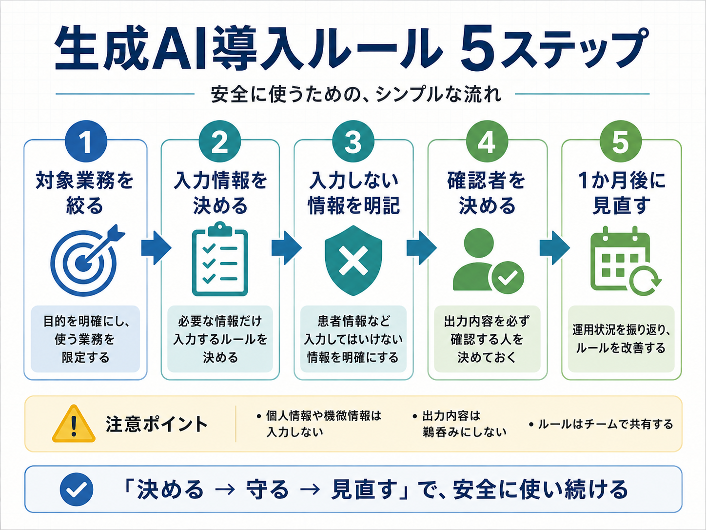生成AI導入ルールを5ステップで整理した図版