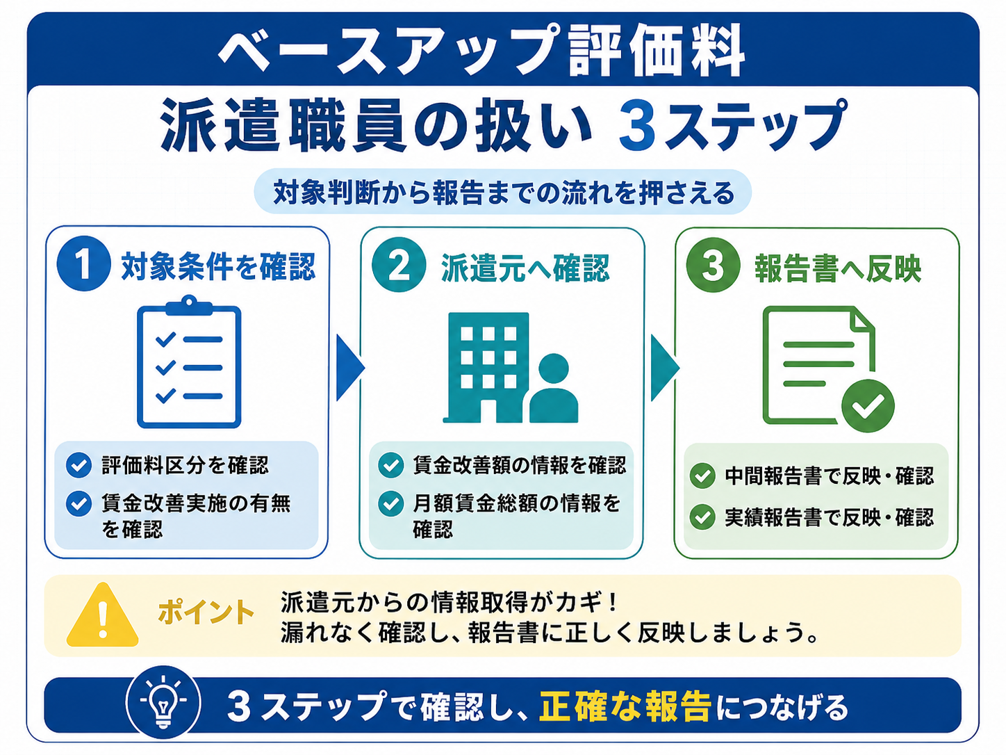 ベースアップ評価料における派遣職員の扱いを対象条件、派遣元への確認、報告書反映の3ステップで整理した図版
