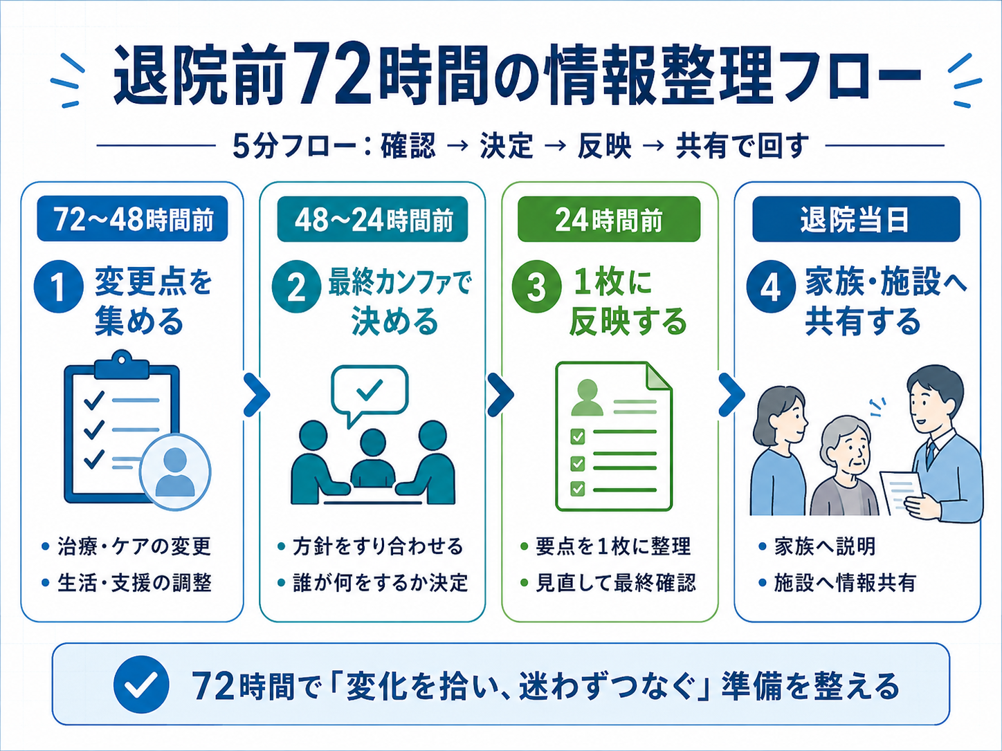 退院前72時間の情報整理フロー