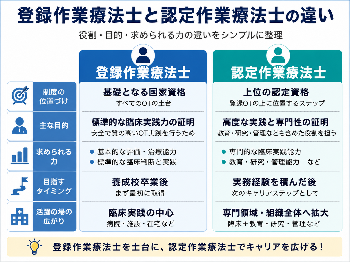 登録作業療法士と認定作業療法士の違いを比較した図版