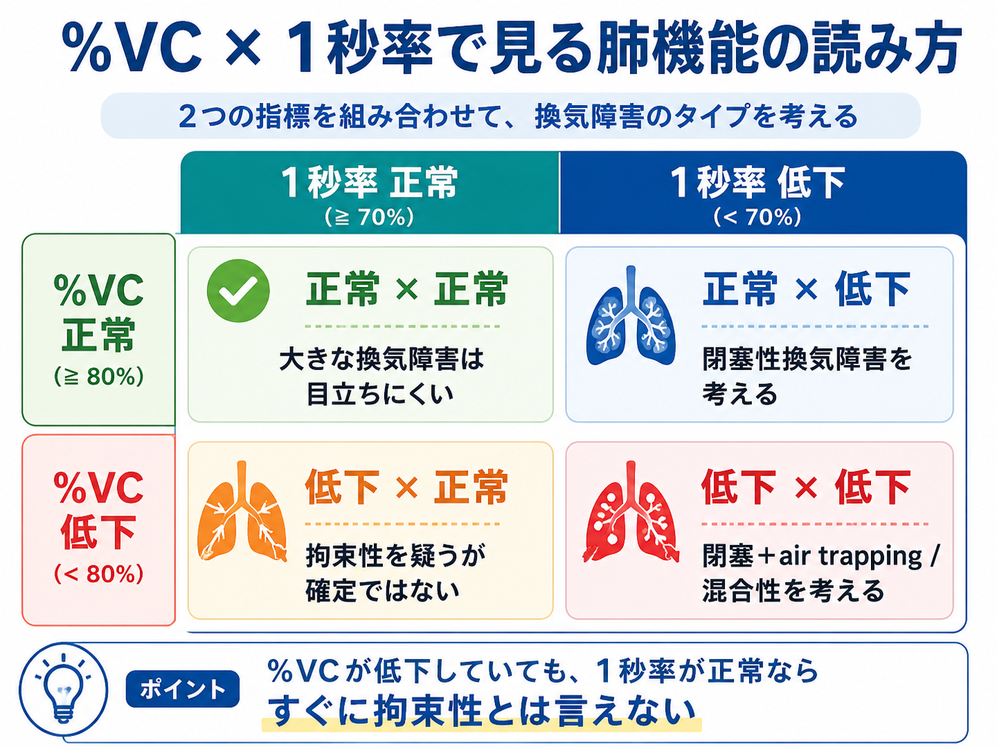 %VCと1秒率を組み合わせた肺機能の読み方を整理した図