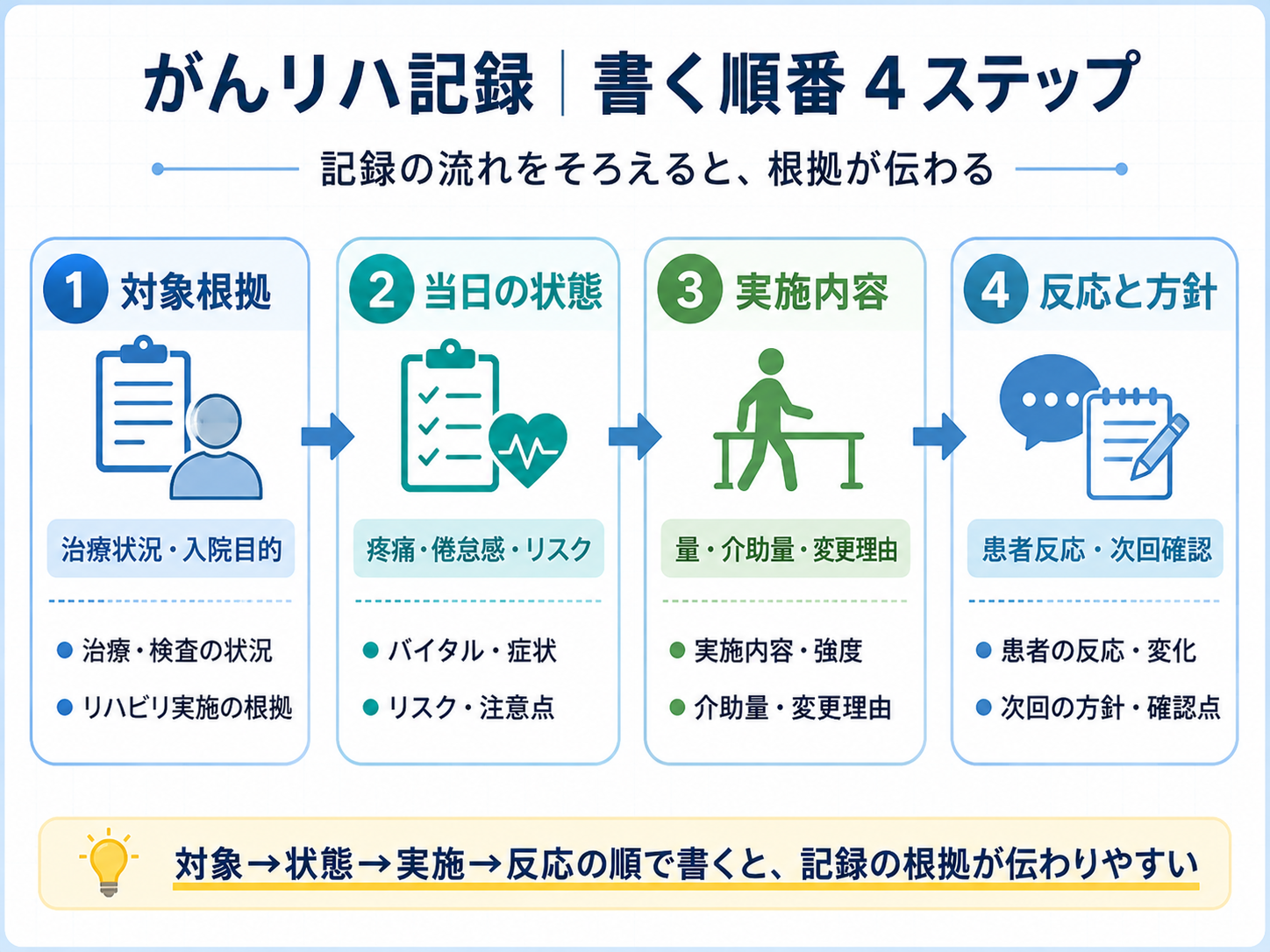 がんリハ記録の書く順番を対象根拠・当日の状態・実施内容・反応と方針の4ステップで整理した図版
