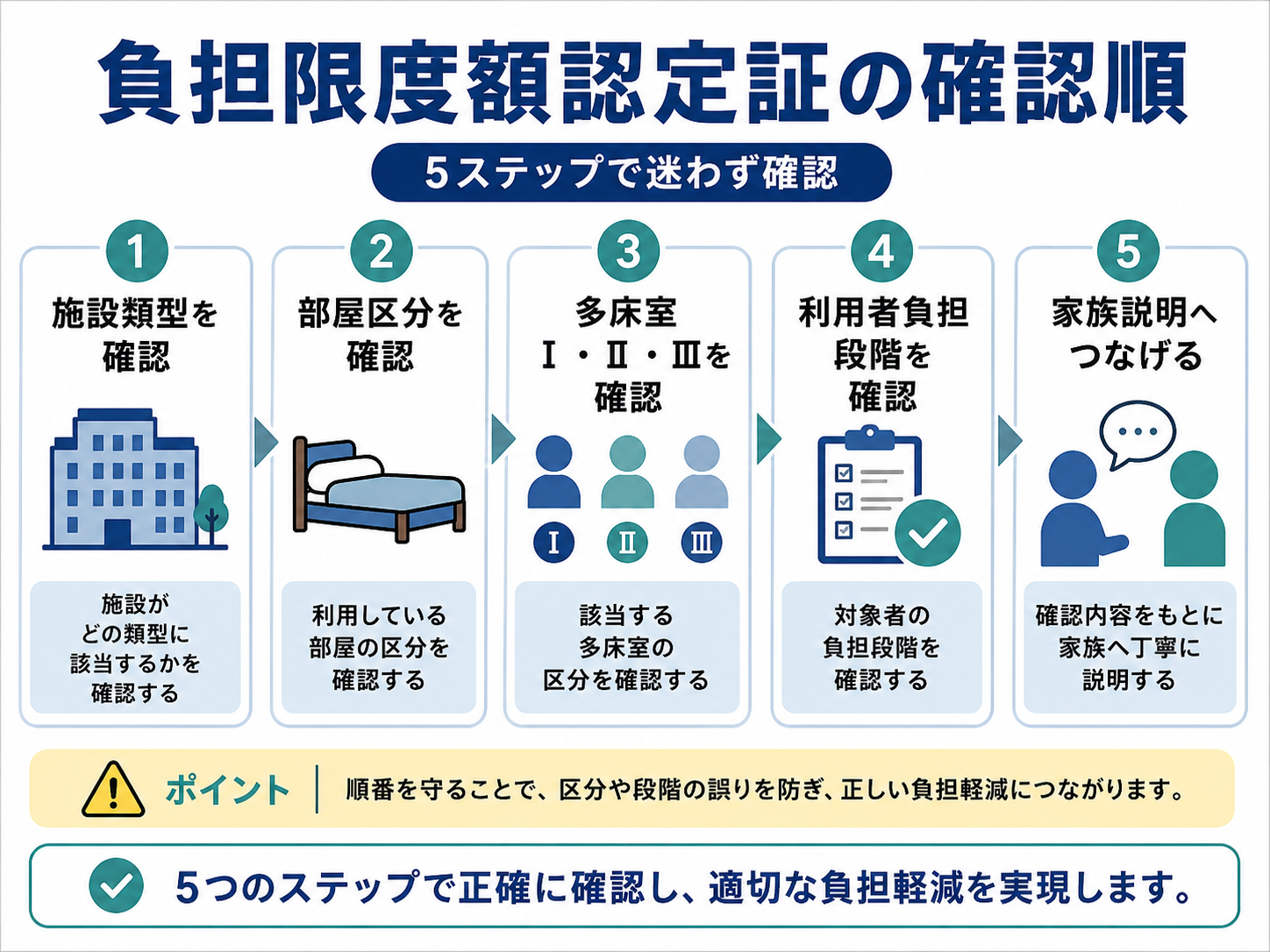 負担限度額認定証の確認順を5ステップで示した図版
