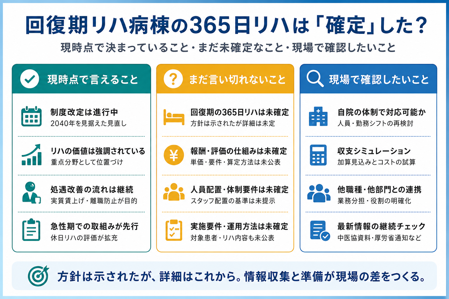 回復期リハ病棟の365日リハで現時点で言えること、まだ言い切れないこと、現場で確認したいことを整理した図版