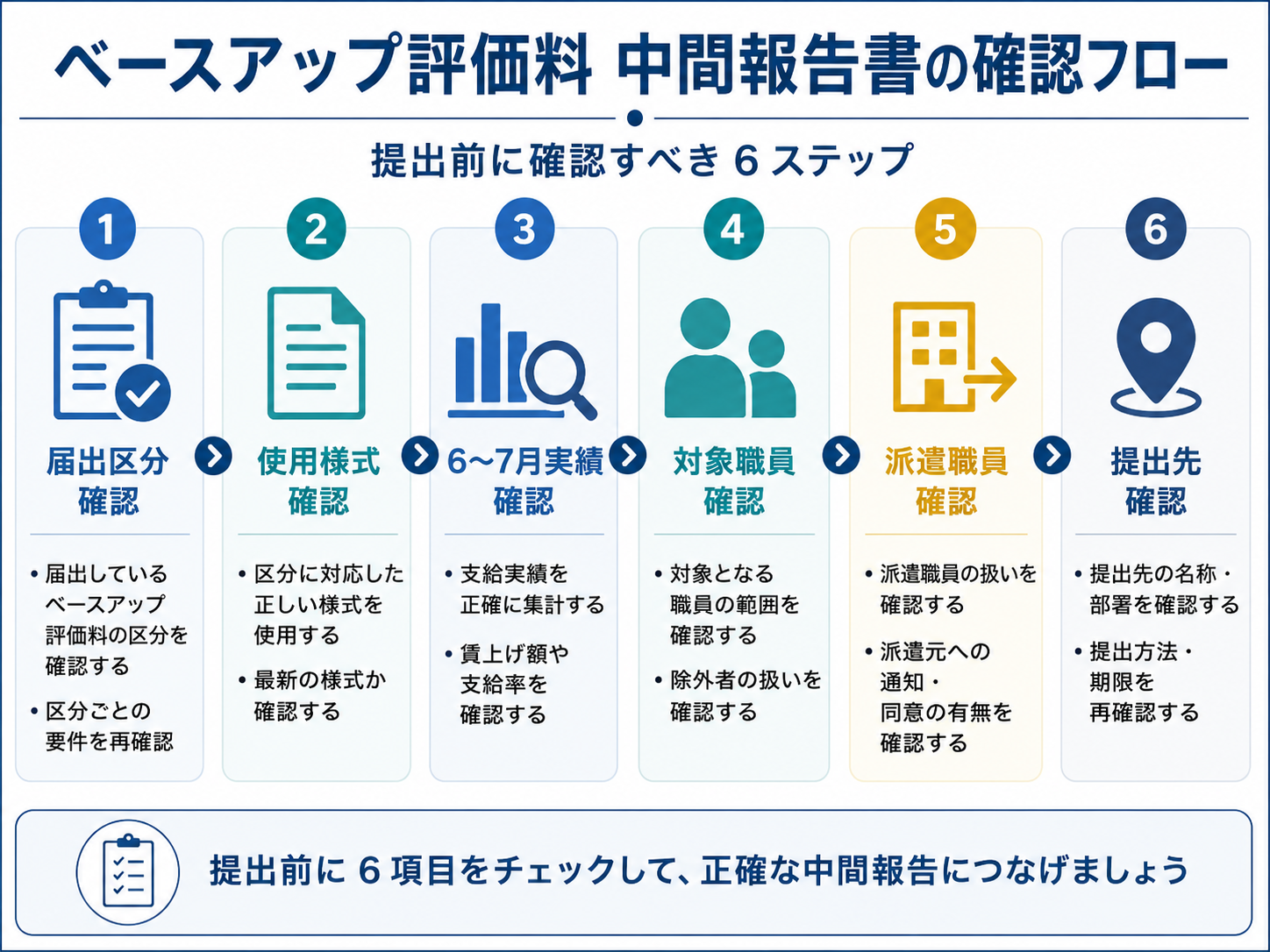 ベースアップ評価料の中間報告書で提出前に確認する6ステップの図版