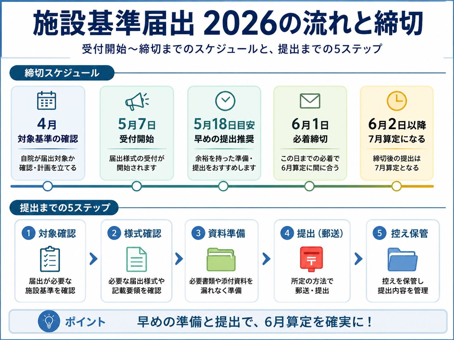 施設基準届出2026の締切と提出手順を5ステップでまとめた図