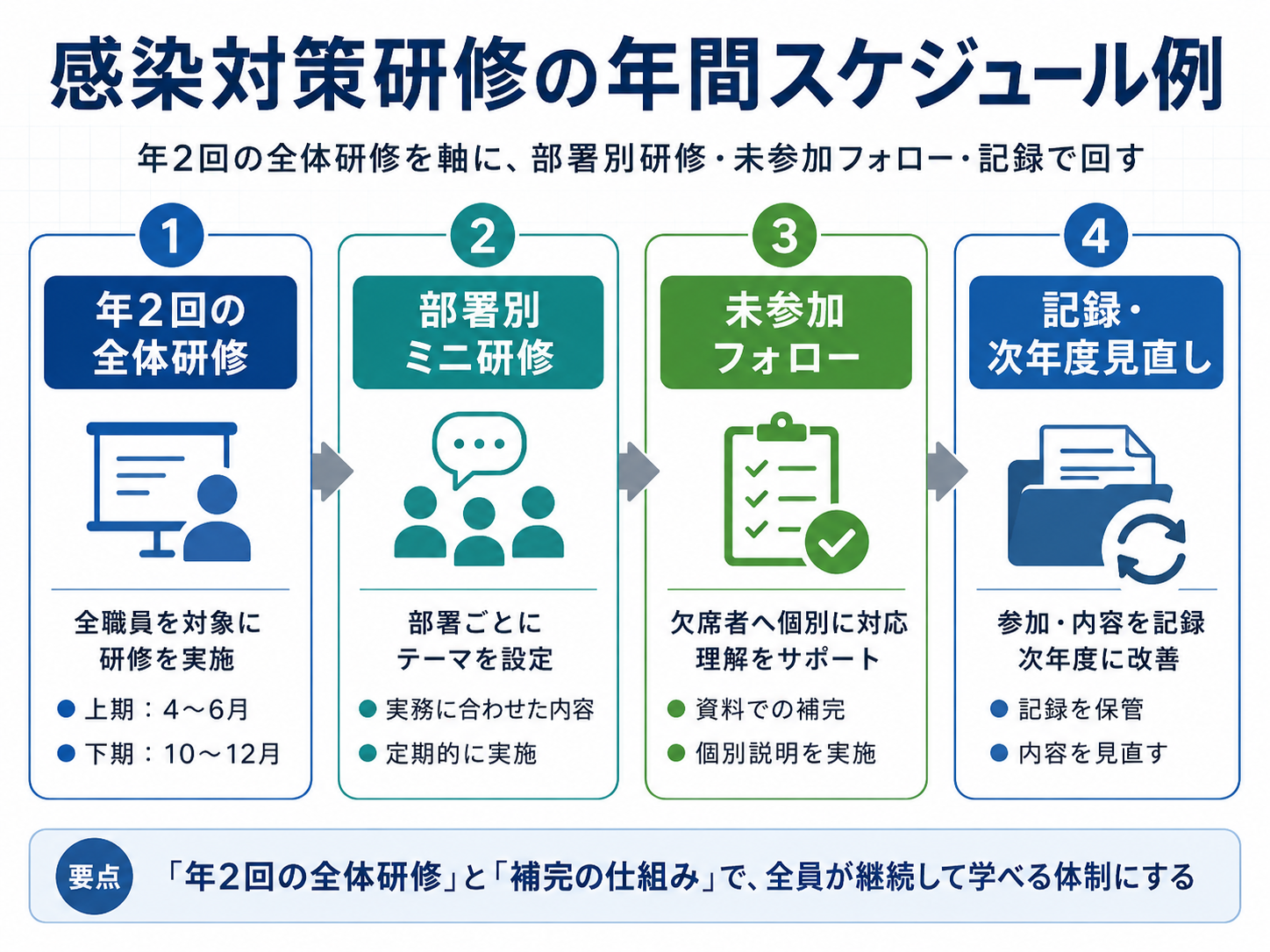 感染対策研修の年間スケジュール例と年2回の全体研修・部署別研修・未参加フォロー・記録の流れ