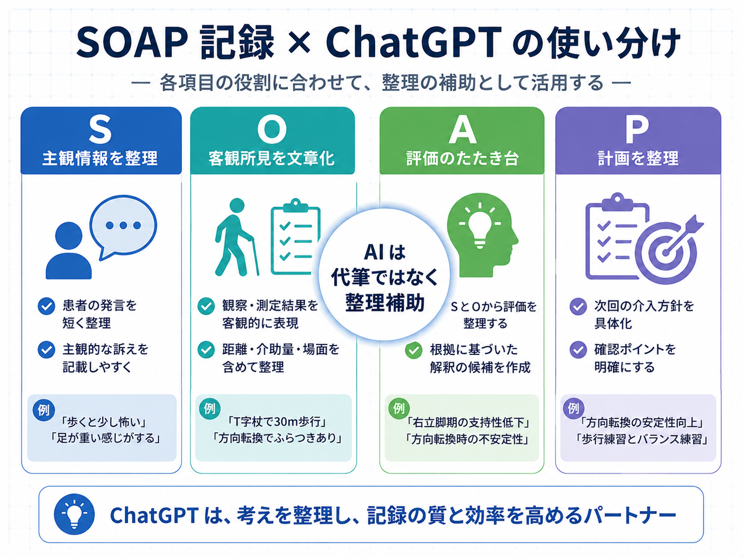 SOAP 記録と ChatGPT の使い分け。S、O、A、P の各項目で AI を整理補助として活用する考え方を示した図版