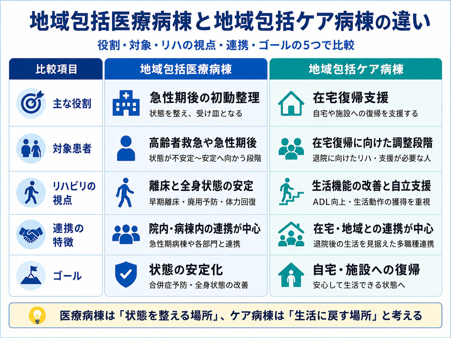 地域包括医療病棟と地域包括ケア病棟の違いを療法士向けに比較した図版