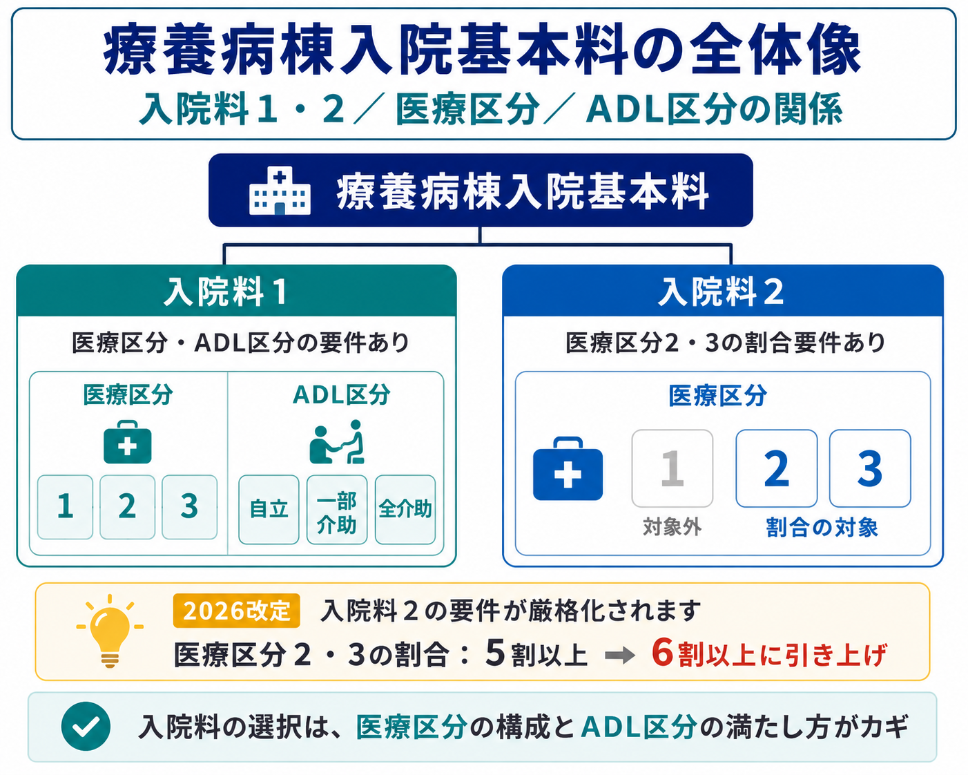 療養病棟入院基本料における入院料1・2、医療区分、ADL区分の関係を整理した図版