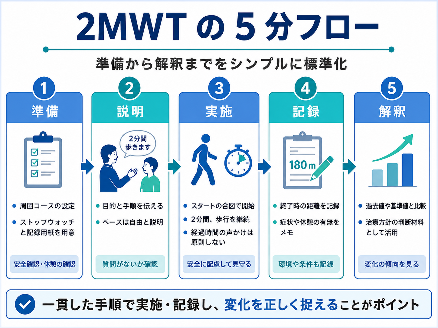 2MWTの5分フロー。準備、説明、実施、記録、解釈の流れを整理した図版。