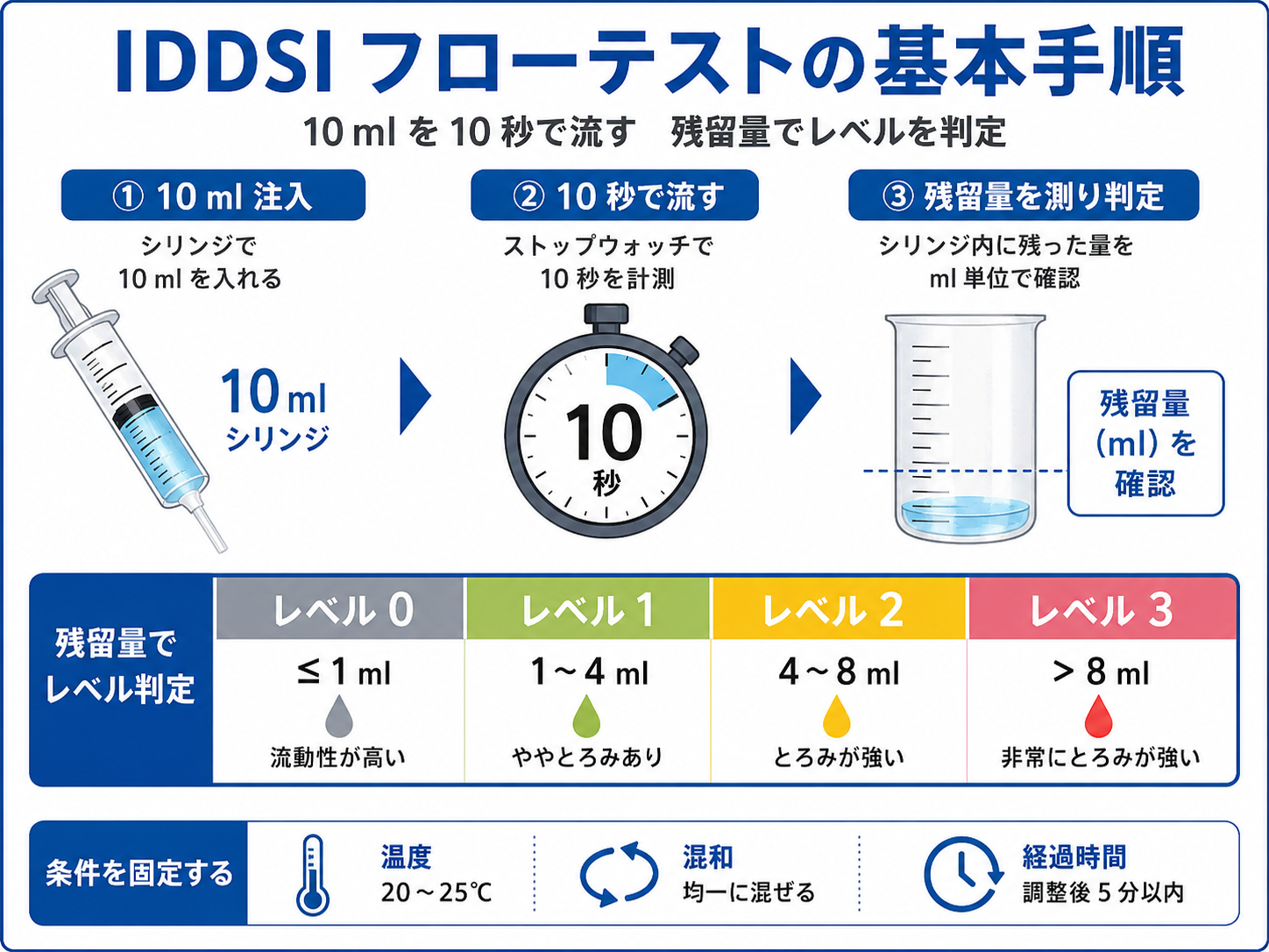 IDDSI フローテストの手順とレベル判定を整理した図版