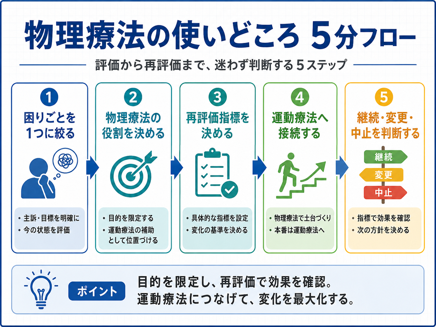 物理療法の使いどころを5分で判断するためのフロー図