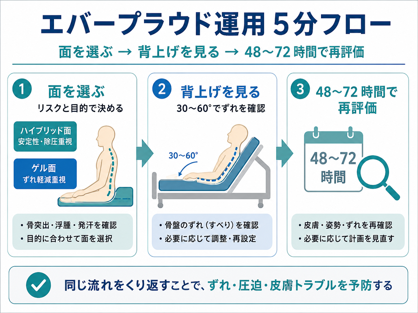 エバープラウド運用5分フロー。面を選び、背上げを確認し、48〜72時間で再評価する流れ