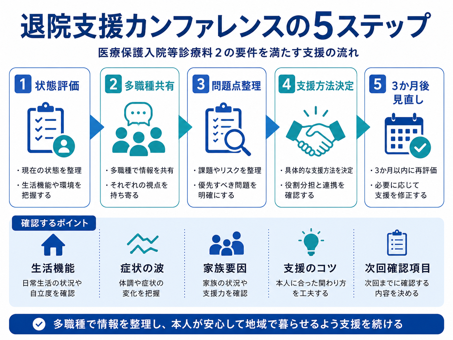 医療保護入院等診療料2で退院支援カンファレンスを進める5ステップ