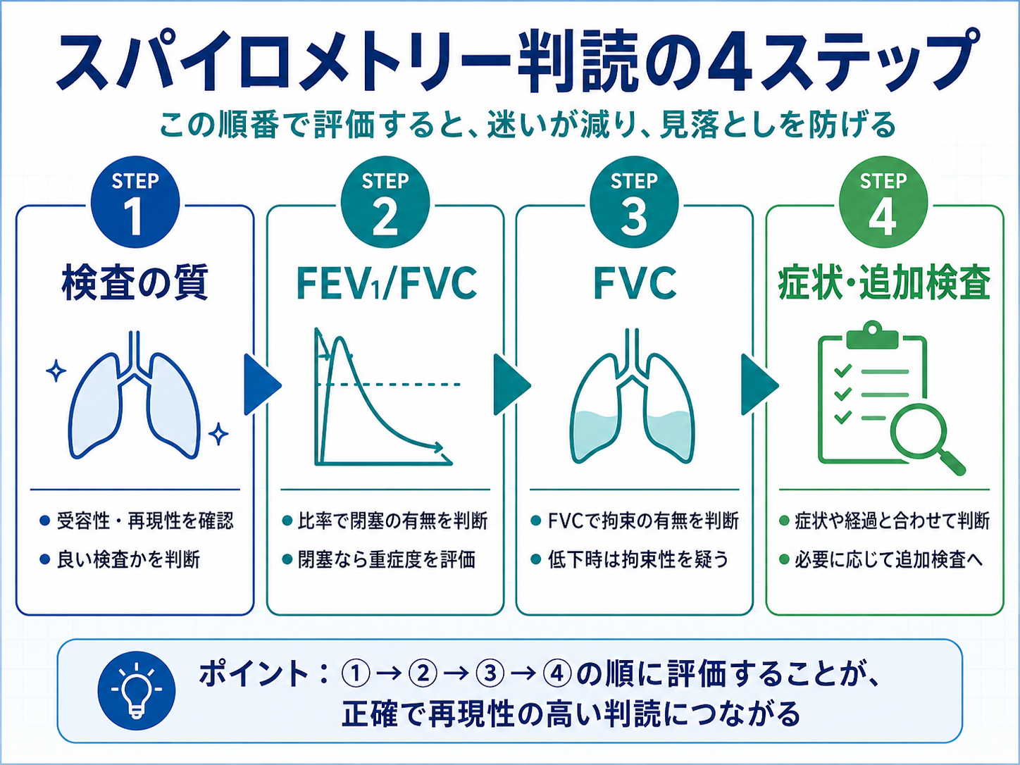 スパイロメトリー判読の4ステップを検査の質、FEV1/FVC、FVC、症状と追加検査の順に整理した図版