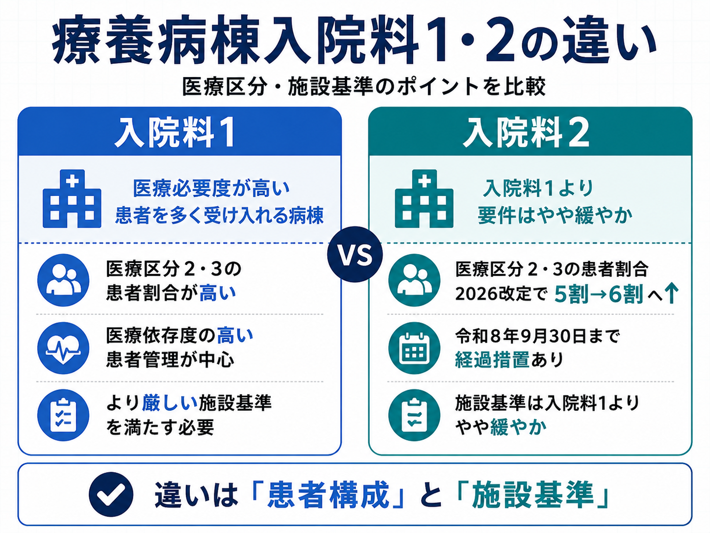 療養病棟入院料1と入院料2の違いを医療区分と施設基準で比較した図版