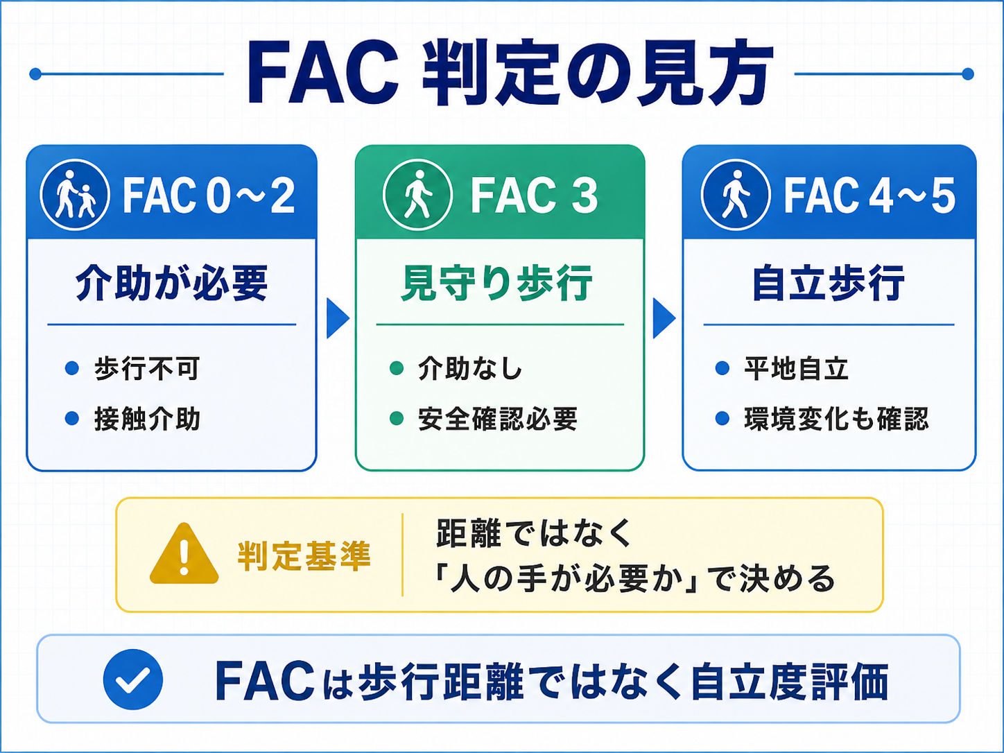 FAC判定の見方をFAC0から2、FAC3、FAC4から5の3段階で整理した図版。FACは歩行距離ではなく歩行自立度を評価することを示している。