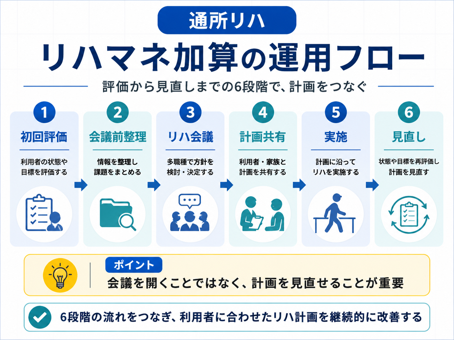 通所リハのリハビリテーションマネジメント加算を評価から見直しまで6段階で整理した図版