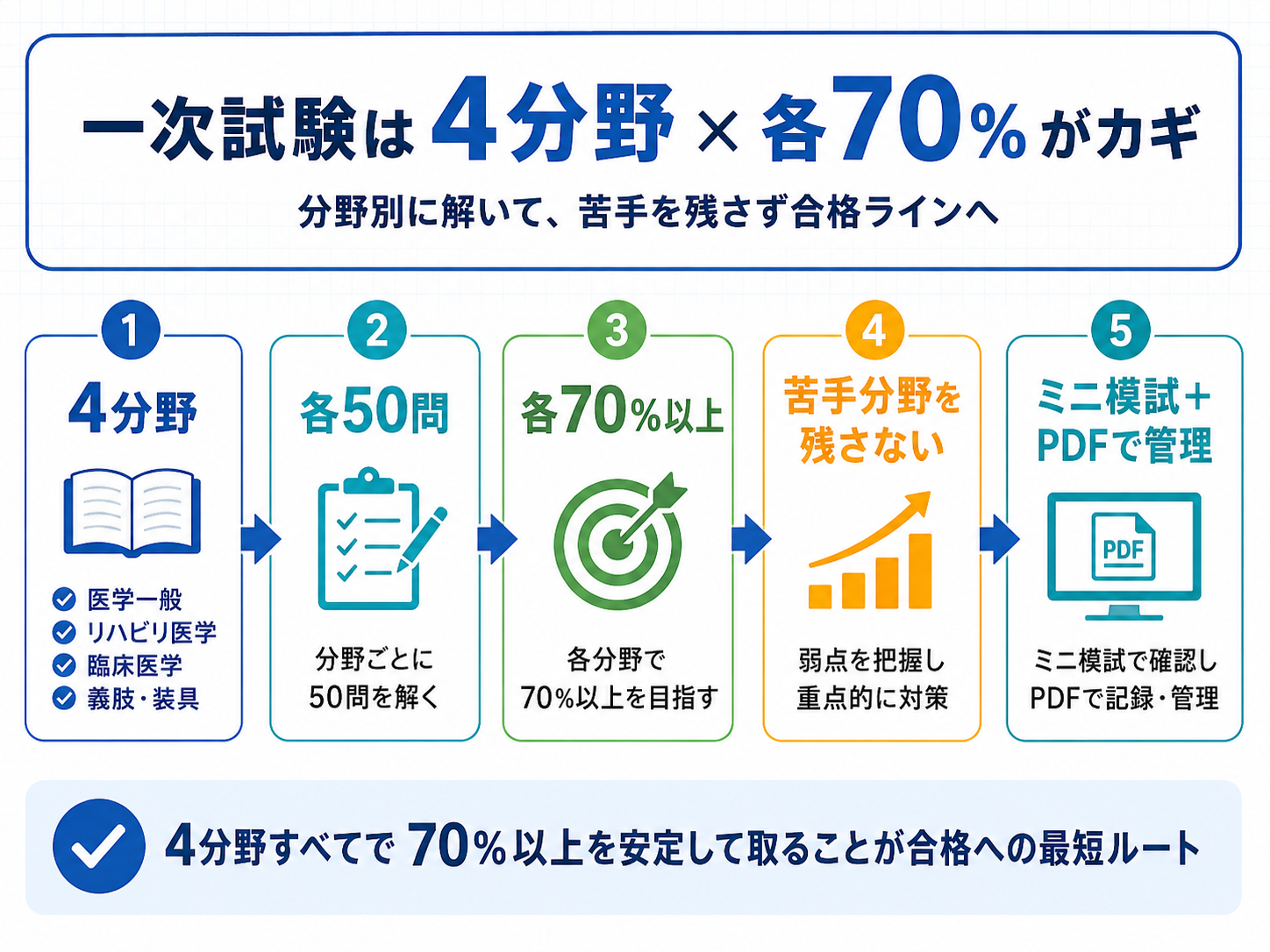 認知症ケア専門士 一次試験は4分野×各70パーセントが重要