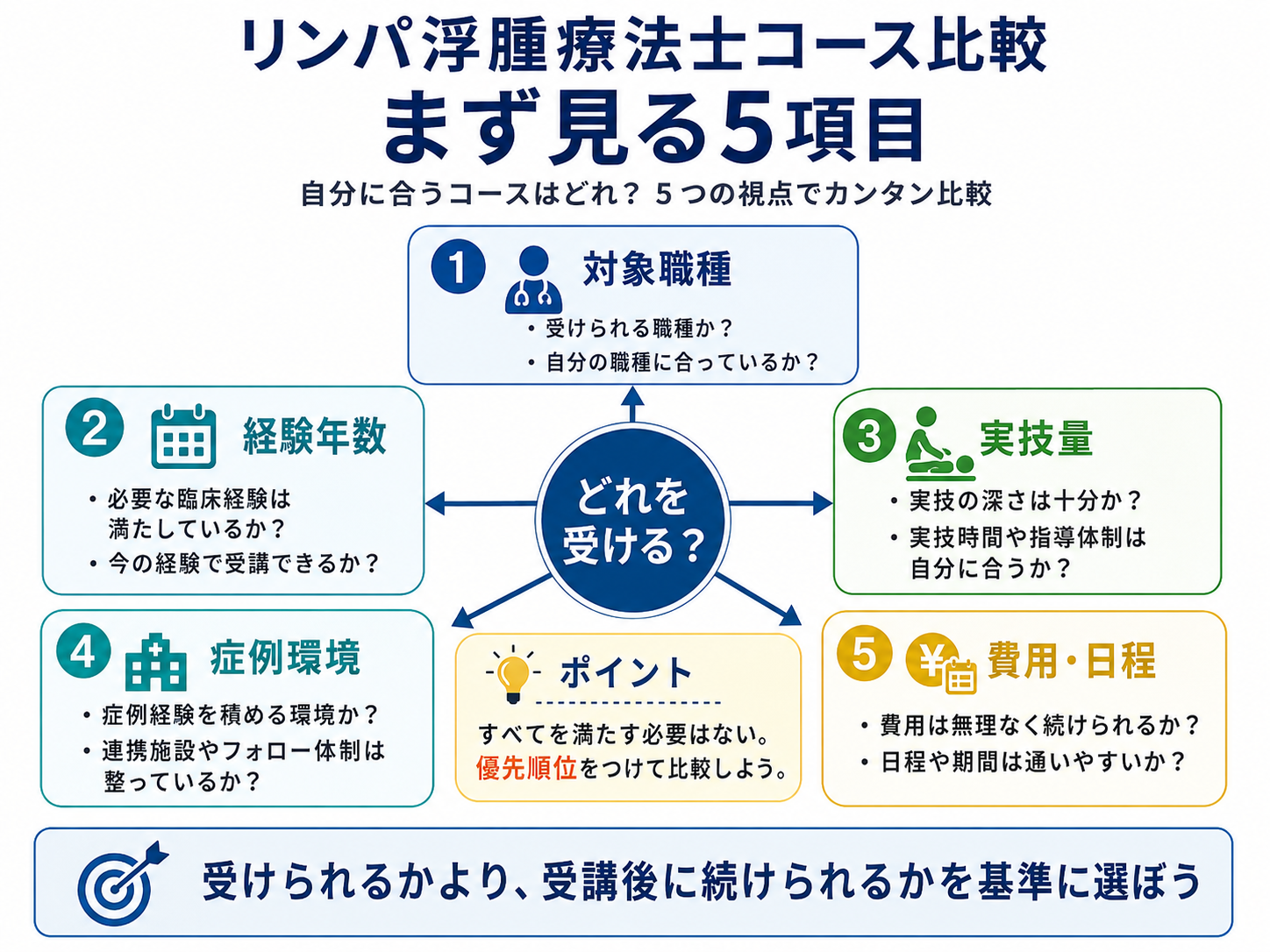 リンパ浮腫療法士コース比較でまず見る5項目を整理した図版