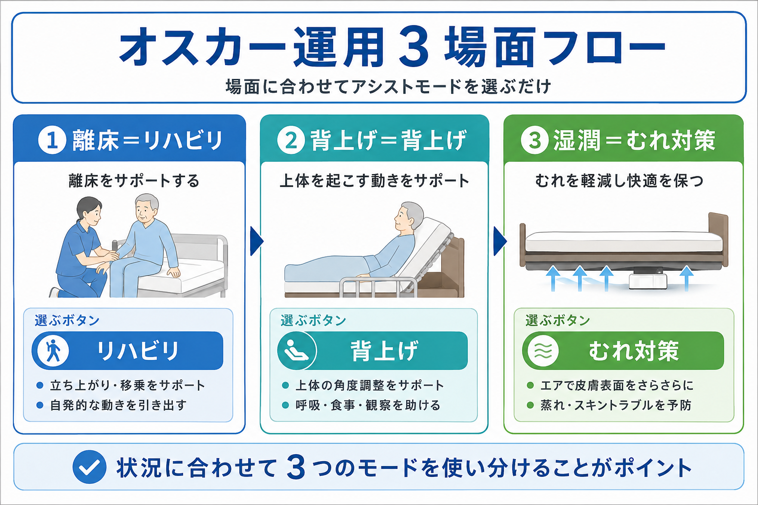 オスカー運用 3 場面フロー。離床はリハビリ、背上げは背上げ、湿潤はむれ対策を選ぶ整理図。