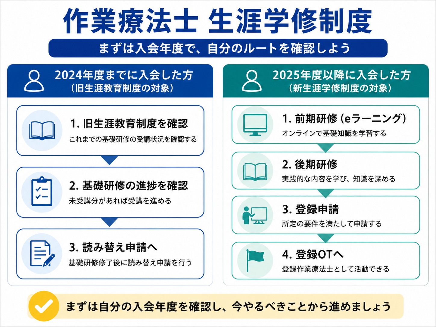 作業療法士の生涯学修制度を入会年度別に整理した早見図