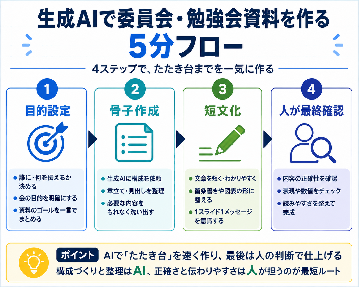 生成AIで委員会資料や勉強会資料を作る5分フロー