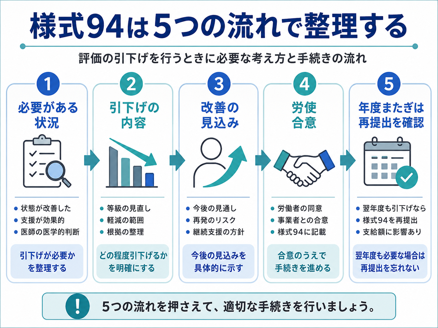 様式94の書き方を5つの流れで整理した図版
