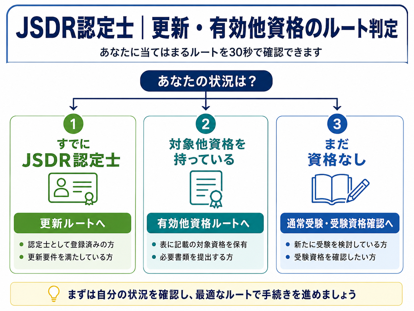 JSDR認定士の更新・有効他資格・通常受験のルート判定図
