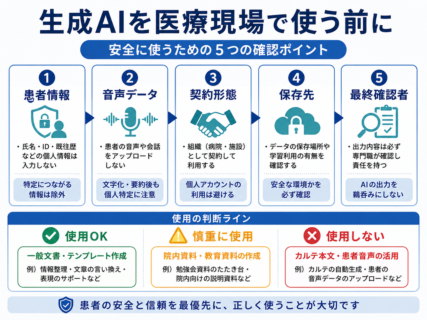生成AIを医療現場で使う前に確認したい患者情報・音声データ・契約形態・保存先・最終確認者の図版