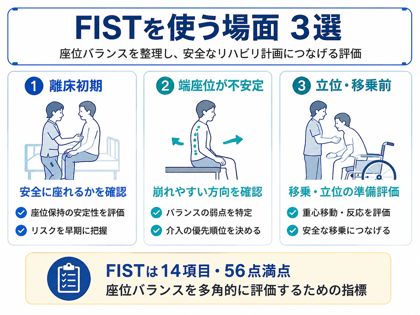 FISTを使う場面3選を示した座位バランス評価の図版