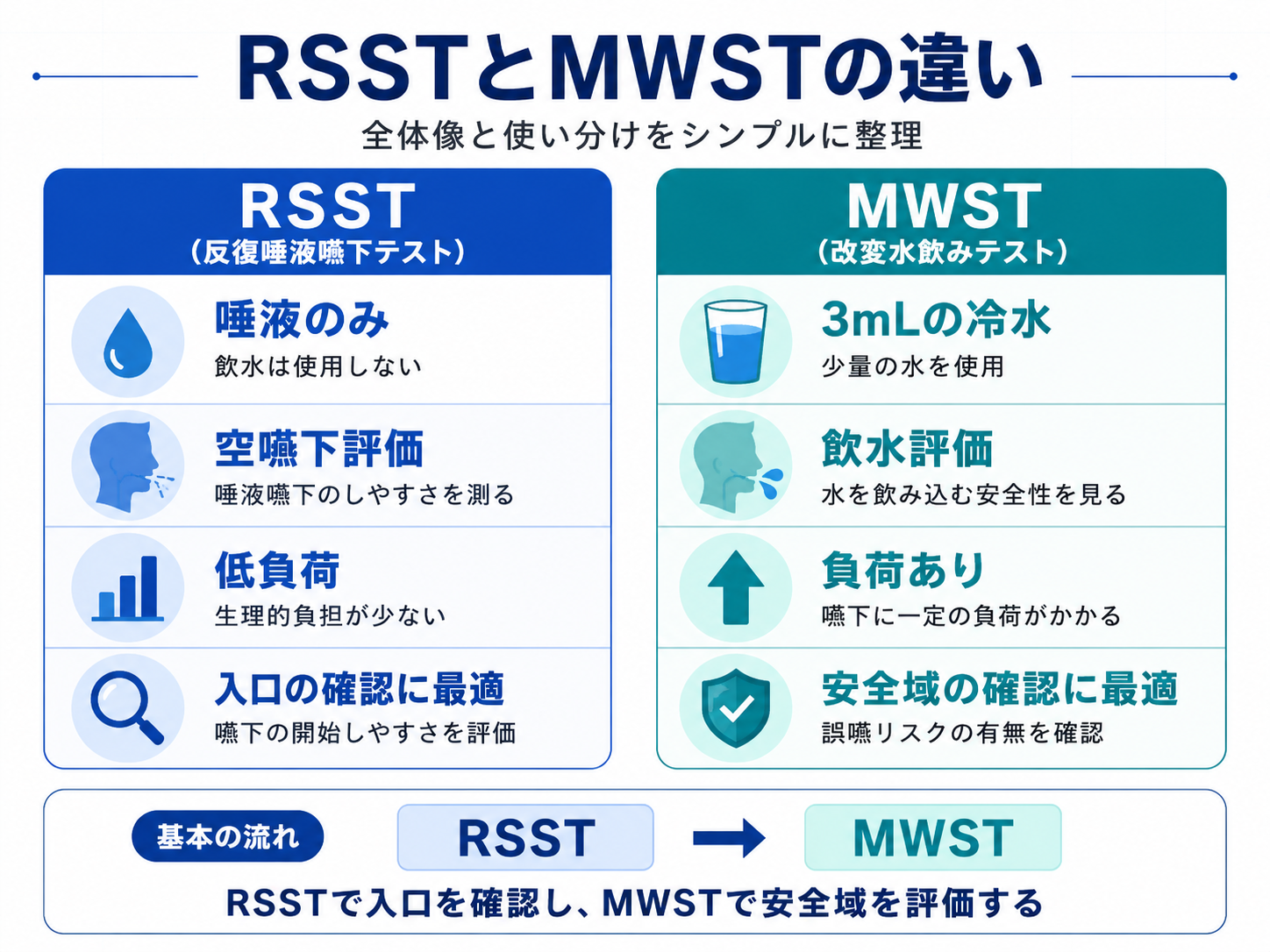 RSSTとMWSTの違いを比較した図版。RSSTは唾液のみの空嚥下評価、MWSTは3mL冷水を使う飲水評価として整理している。