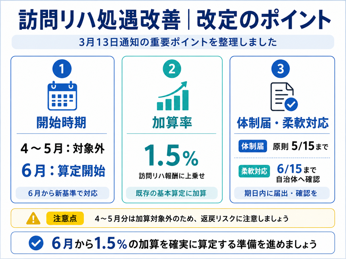 訪問リハ処遇改善の3月13日通知における開始時期、加算率、体制届の確認ポイントを整理した図版