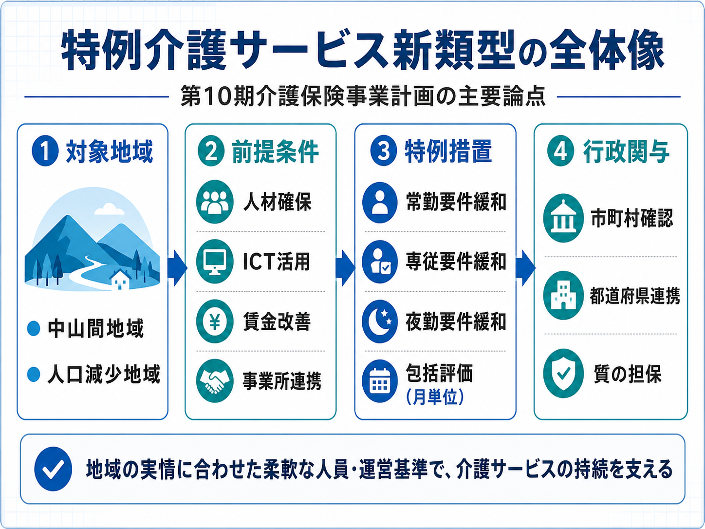 特例介護サービス新類型の全体像と第10期介護保険事業計画の主要論点