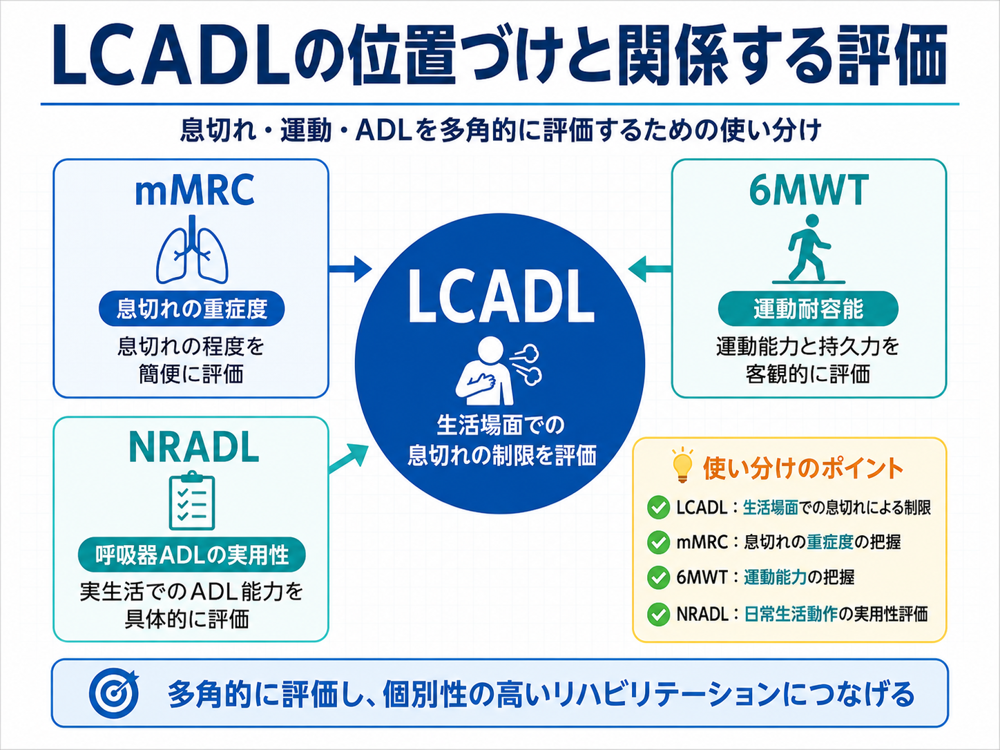 LCADLとmMRC、6MWT、NRADLの使い分けを整理した図版。LCADLは生活場面での息切れ制限、mMRCは息切れの重症度、6MWTは運動耐容能、NRADLは呼吸器ADLの実用性を評価する。