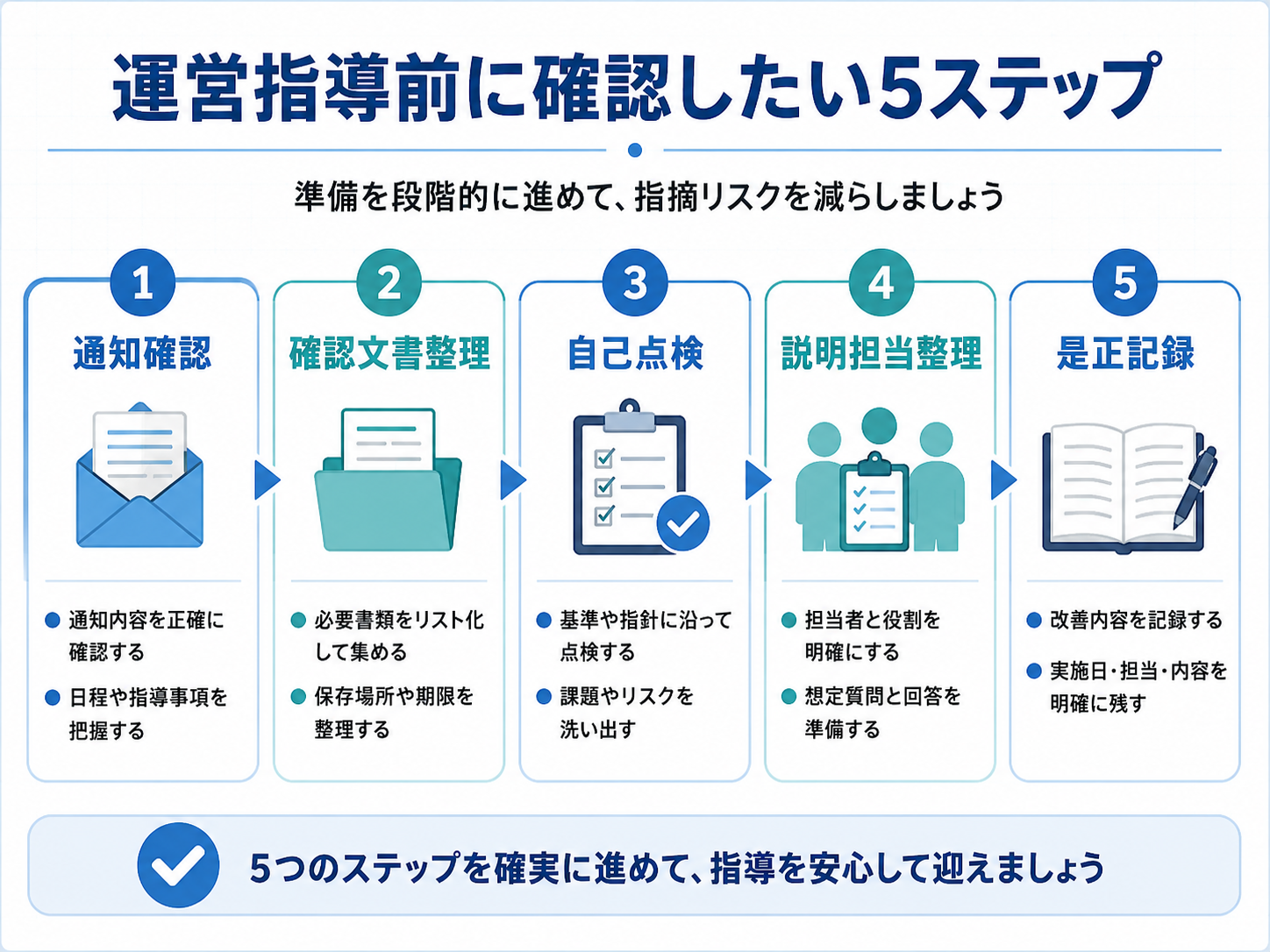 介護保険施設等運営指導前に確認したい5ステップ
