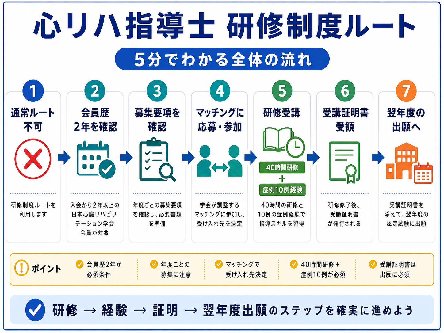 心リハ指導士 研修制度ルート 5分フロー図版