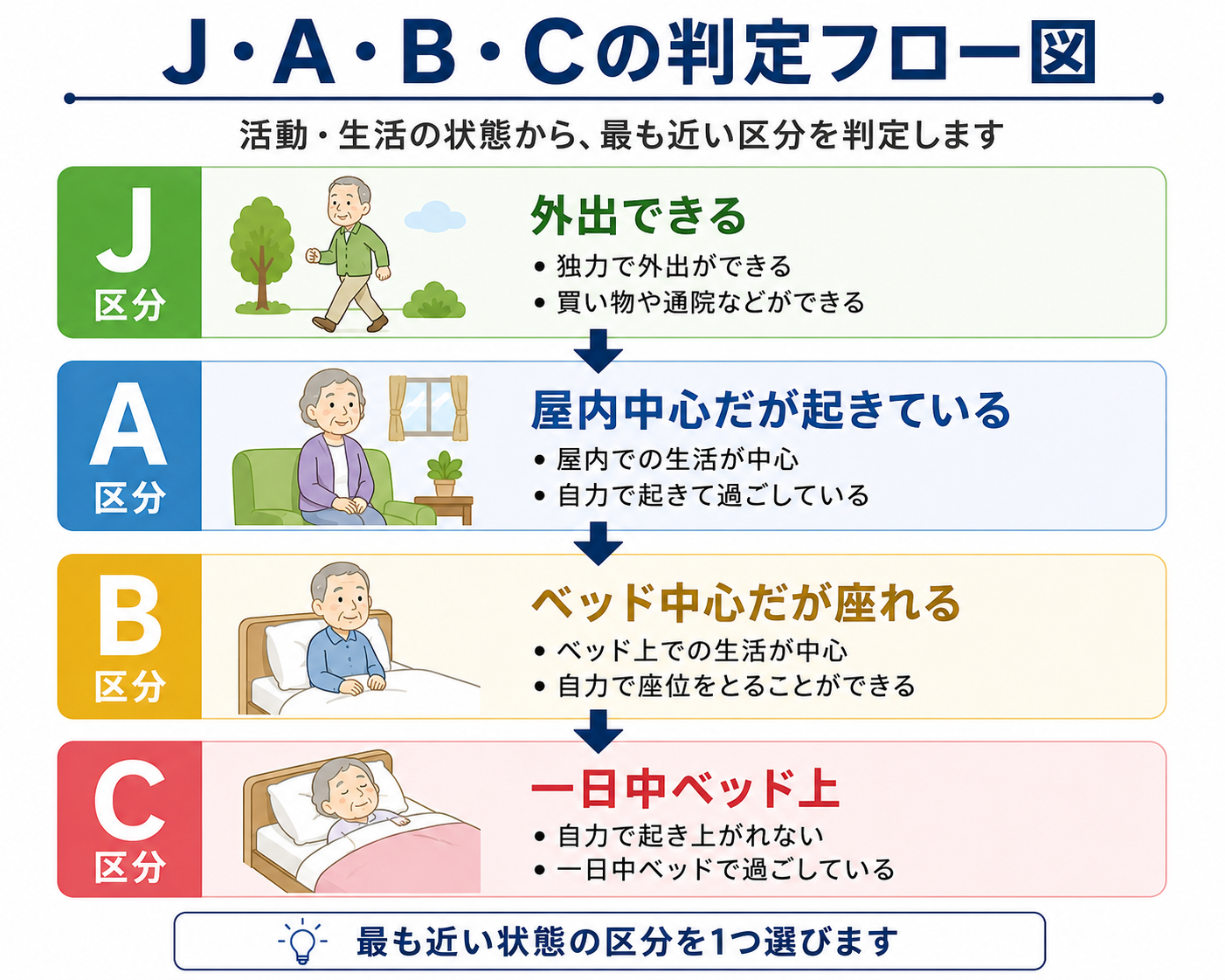 障害高齢者の日常生活自立度 J A B C の判定フロー図