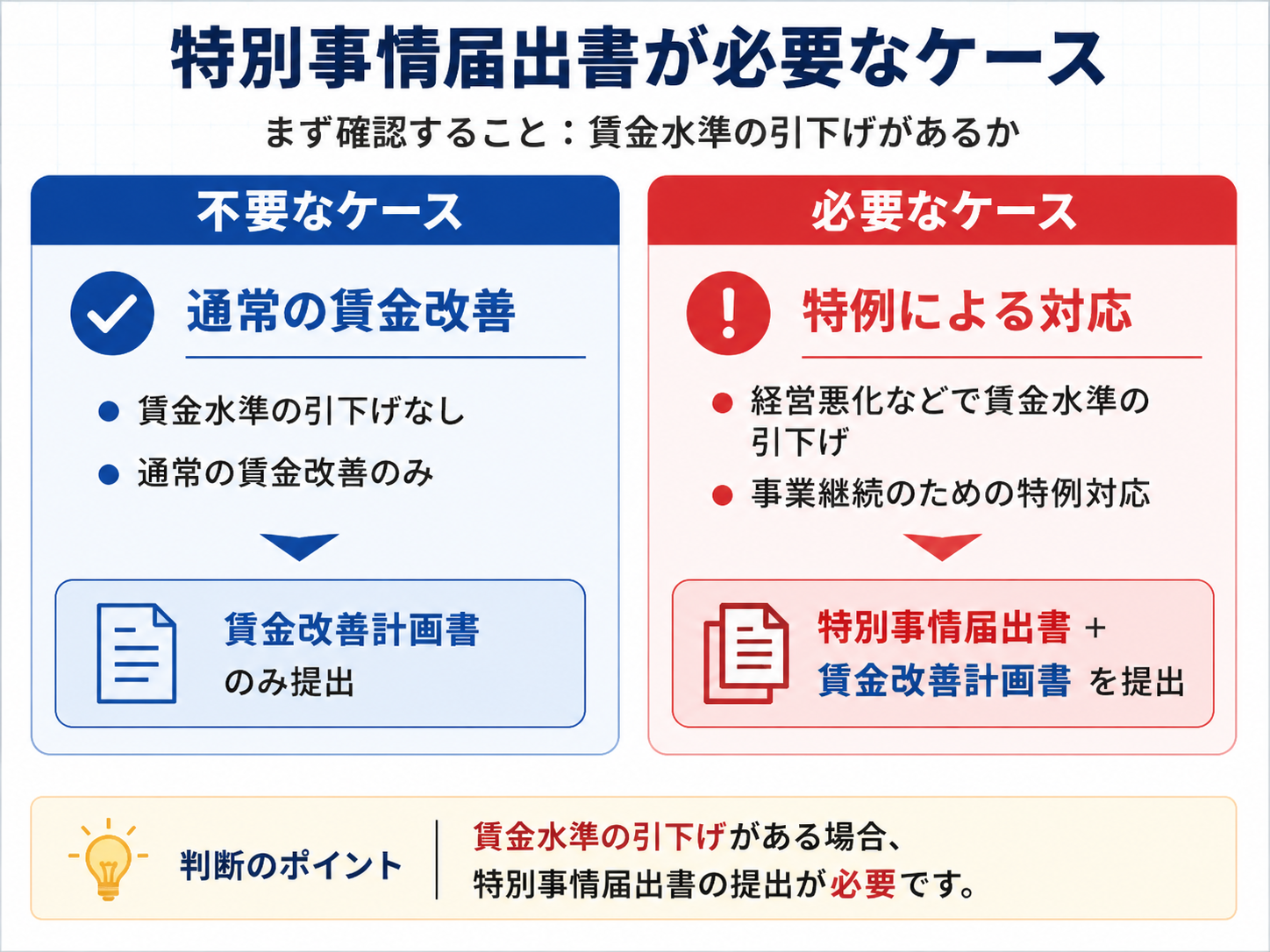 ベースアップ評価料の特別事情届出書が必要なケースと不要なケースの比較図