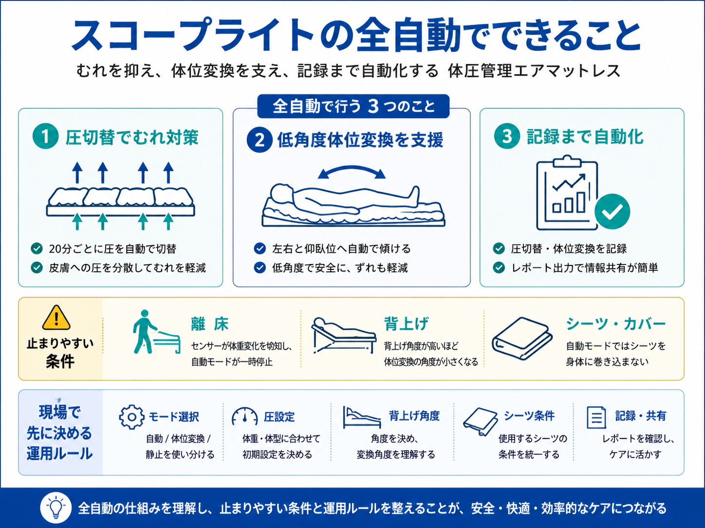 スコープライトの全自動でできることを整理した図版